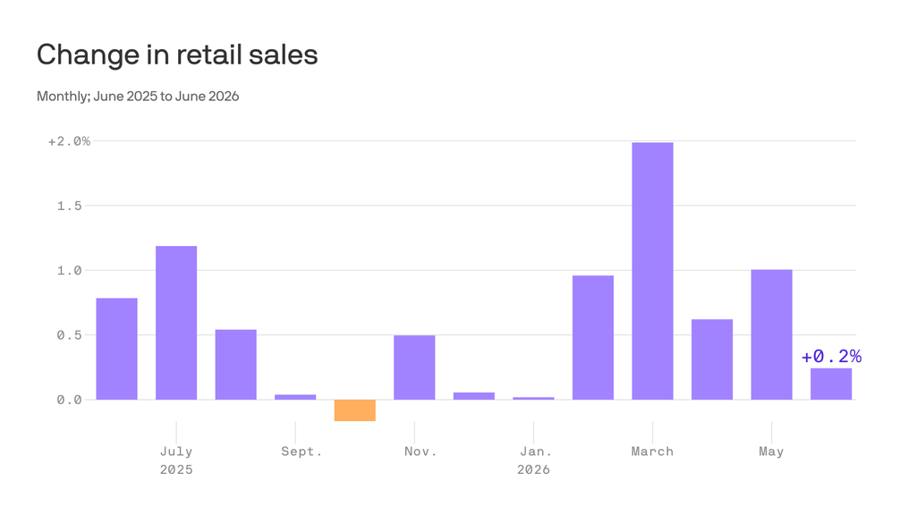 Spending won't crack, despite dreadful consumer sentiment