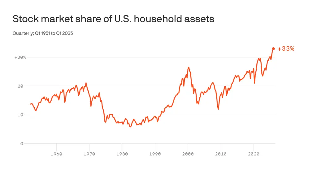 Stocks drive record share of American wealth
