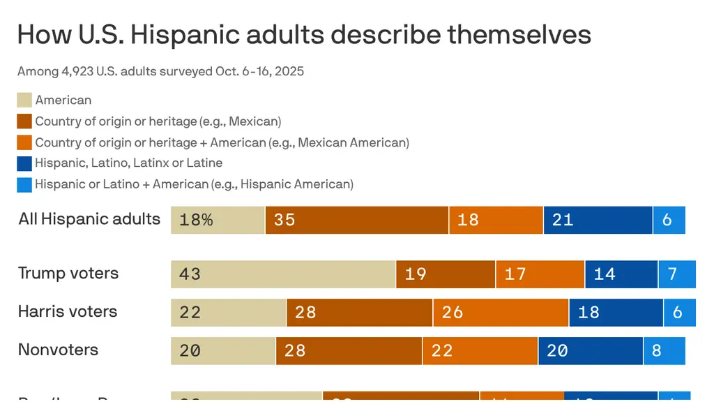 Survey: Latino voters' divide now cuts through identity
